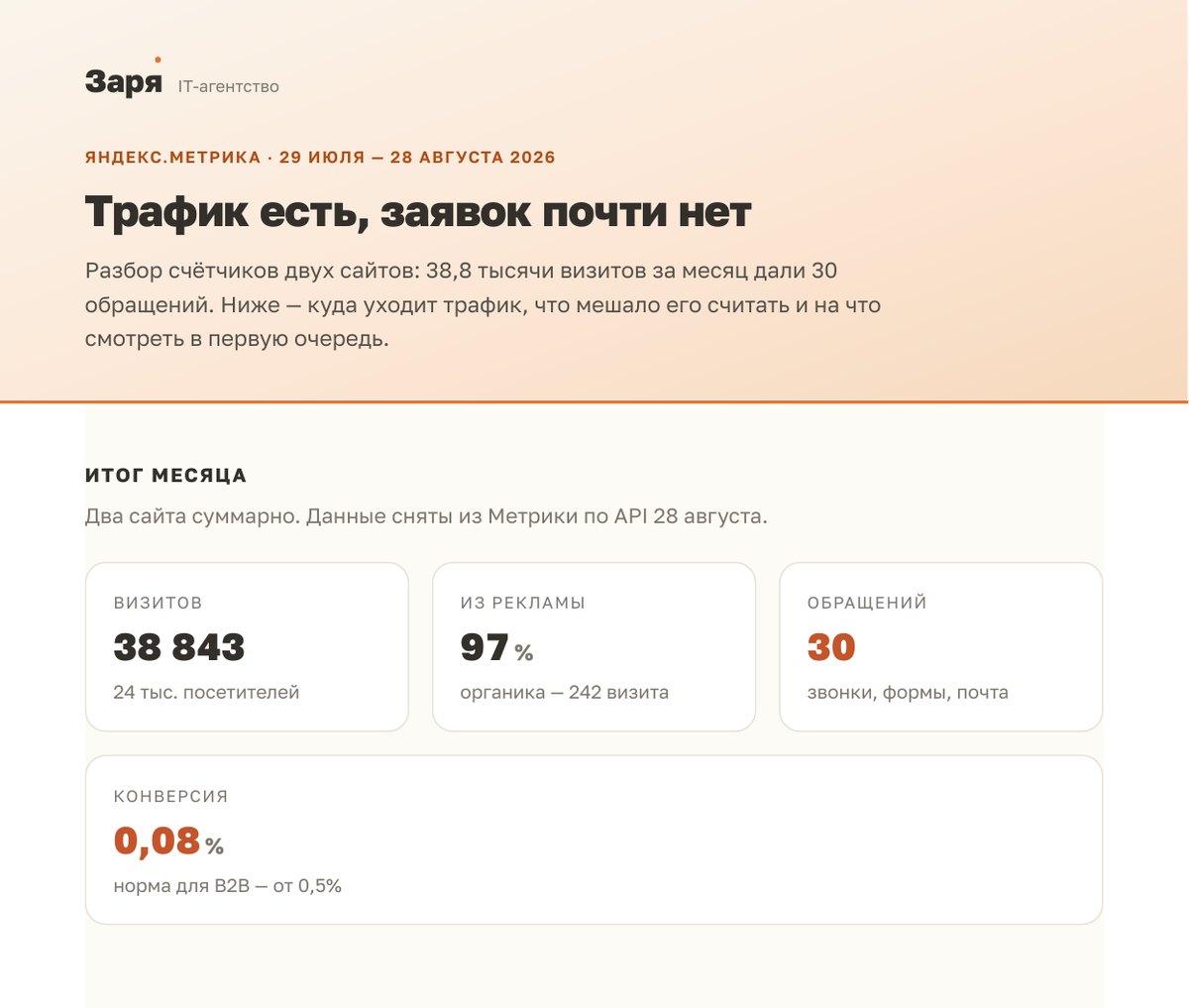 Первая страница отчёта по трафику и заявкам: визиты, доля рекламы, обращения, конверсия